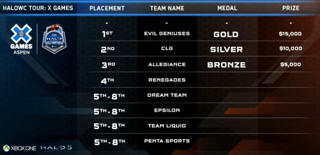 XGames Placing