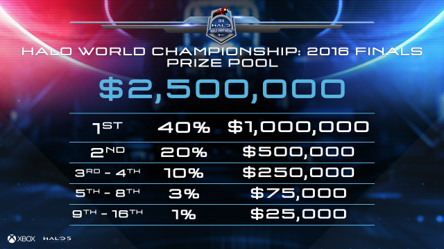 hwc16_prizepool_detail